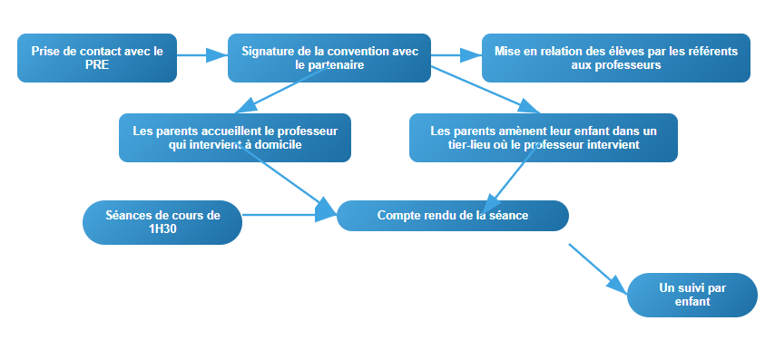 Diagramme du processus partenarial
